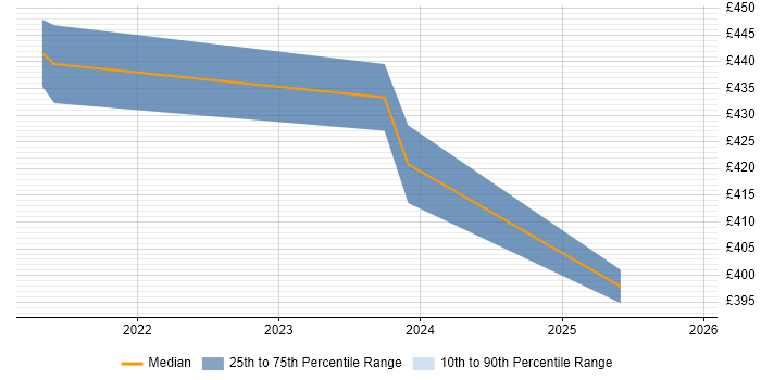Contractor daily rate distribution trend for jobs in Yorkshire citing Inclusive Design