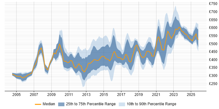 Contractor daily rate distribution trend for jobs in Yorkshire citing Influencing Skills