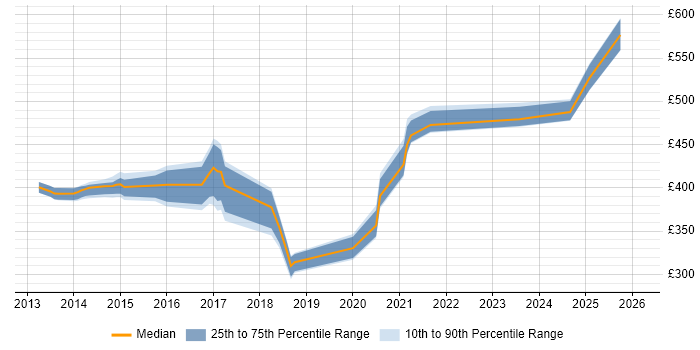 Contractor daily rate distribution trend for jobs in Yorkshire citing Infoblox