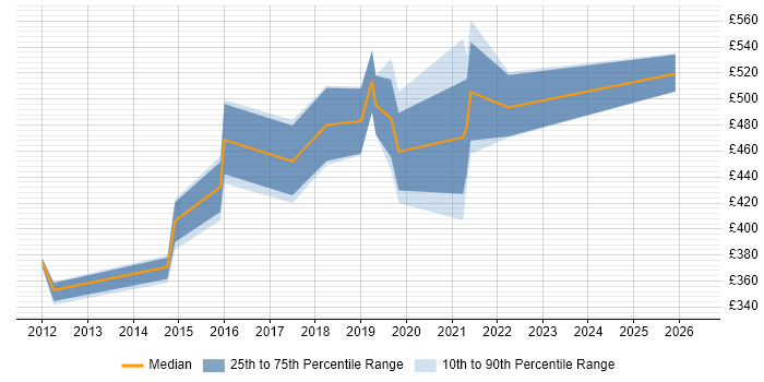 Contractor daily rate distribution trend for jobs in Yorkshire citing Infor