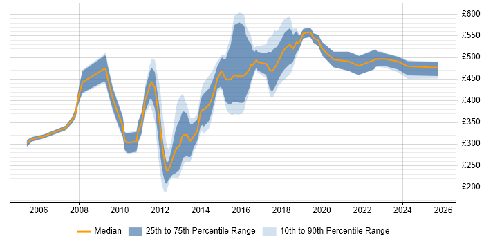Contractor daily rate distribution trend for jobs in Yorkshire citing Informatica