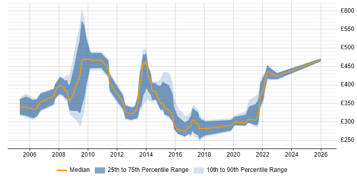 Contractor daily rate distribution trend for jobs in Yorkshire citing Informatics