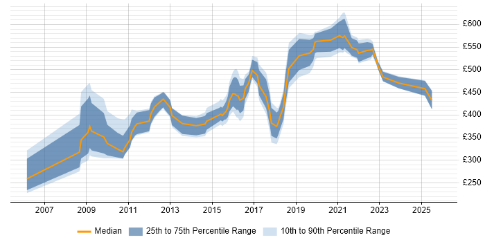 Contractor daily rate distribution trend for jobs in Yorkshire citing Information Architecture
