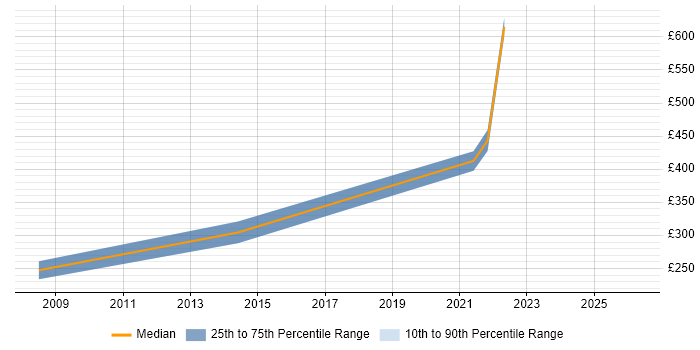 Contractor daily rate distribution trend for Information Governance Officer job vacancies in Yorkshire