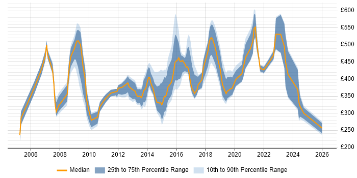 Contractor daily rate distribution trend for jobs in Yorkshire citing Information Management