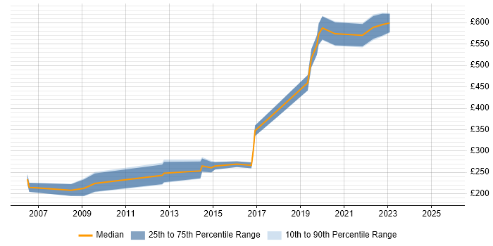 Contractor daily rate distribution trend for Information Officer job vacancies in Yorkshire Contractor daily rate distribution trend for Information Officer job vacancies in Yorkshire