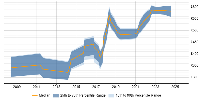 Contractor daily rate distribution trend for jobs in Yorkshire citing Information Security Management
