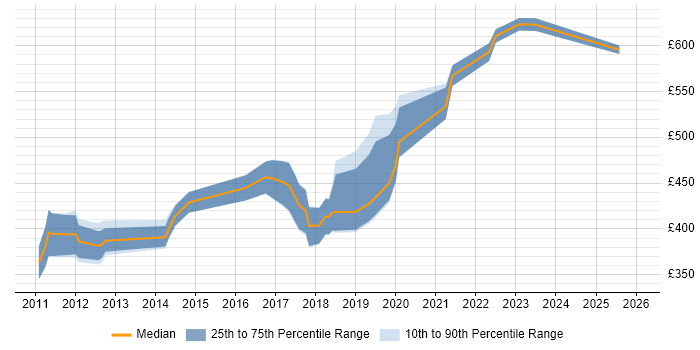 Contractor daily rate distribution trend for Information Security Manager job vacancies in Yorkshire