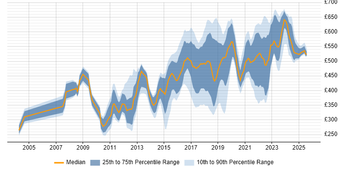 Contractor daily rate distribution trend for jobs in Yorkshire citing Information Security