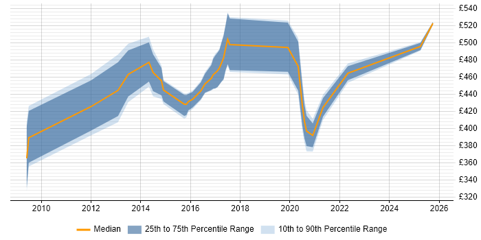 Contractor daily rate distribution trend for Information Specialist job vacancies in Yorkshire