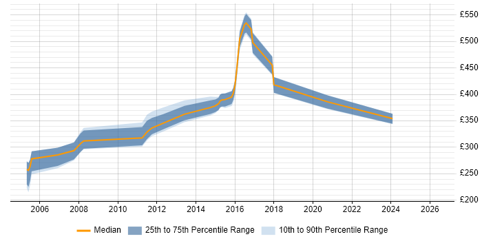 Contractor daily rate distribution trend for jobs in Yorkshire citing Informix