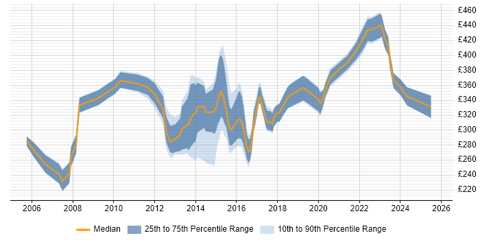 Contractor daily rate distribution trend for Infrastructure Analyst job vacancies in Yorkshire