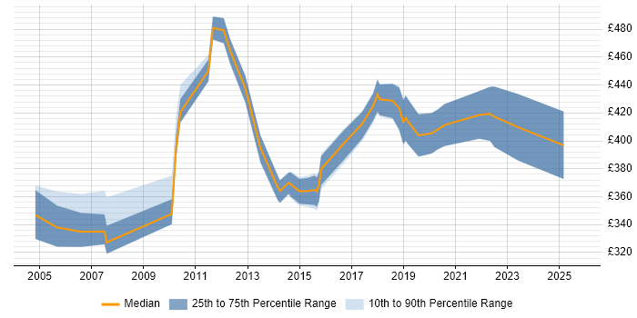 Contractor daily rate distribution trend for Infrastructure Consultant job vacancies in Yorkshire