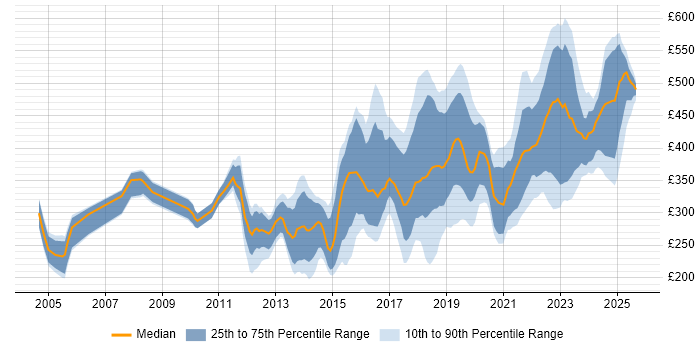 Contractor daily rate distribution trend for jobs in Yorkshire citing Infrastructure Engineering