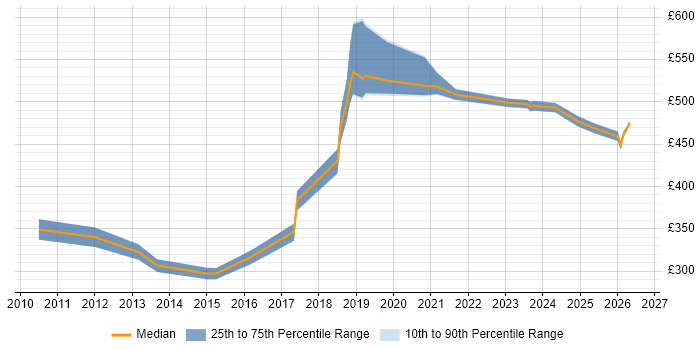 Contractor daily rate distribution trend for jobs in Yorkshire citing Infrastructure Monitoring