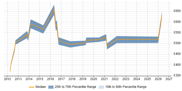 Contractor daily rate distribution trend for Infrastructure Programme Manager job vacancies in Yorkshire