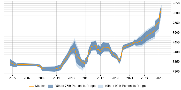 Contractor daily rate distribution trend for Infrastructure Specialist job vacancies in Yorkshire Contractor daily rate distribution trend for Infrastructure Specialist job vacancies in Yorkshire
