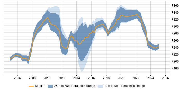 Contractor daily rate distribution trend for Infrastructure Support job vacancies in Yorkshire Contractor daily rate distribution trend for Infrastructure Support job vacancies in Yorkshire