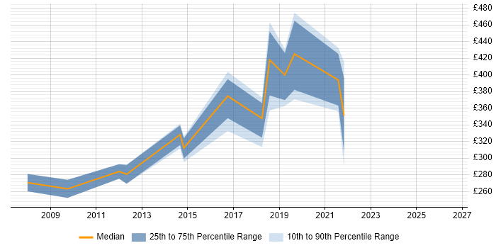 Contractor daily rate distribution trend for Infrastructure Team Leader job vacancies in Yorkshire