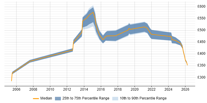 Contractor daily rate distribution trend for jobs in Yorkshire citing Infrastructure Transformation