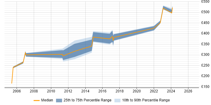 Contractor daily rate distribution trend for jobs in Yorkshire citing Ingres