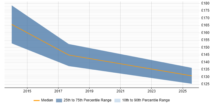 Contractor daily rate distribution trend for Installation Technician job vacancies in Yorkshire Contractor daily rate distribution trend for Installation Technician job vacancies in Yorkshire