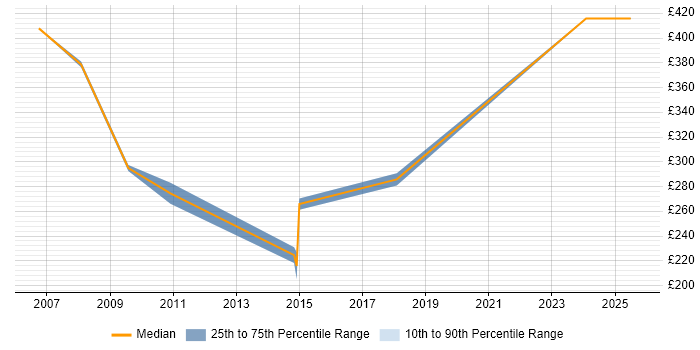 Contractor daily rate distribution trend for jobs in Yorkshire citing Instructional Design