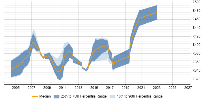 Contractor daily rate distribution trend for Insurance Business Analyst job vacancies in Yorkshire
