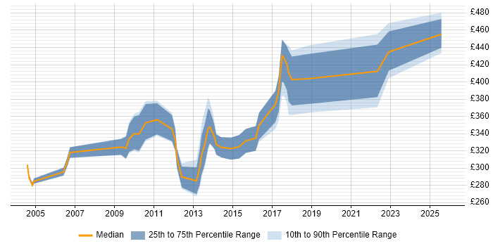 Contractor daily rate distribution trend for Integration Analyst job vacancies in Yorkshire