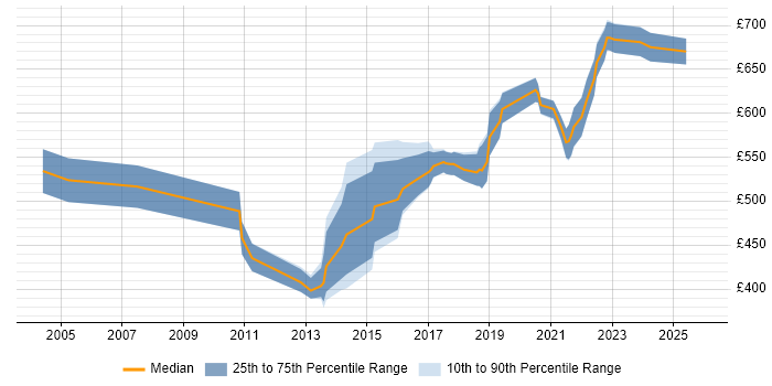 Contractor daily rate distribution trend for Integration Architect job vacancies in Yorkshire