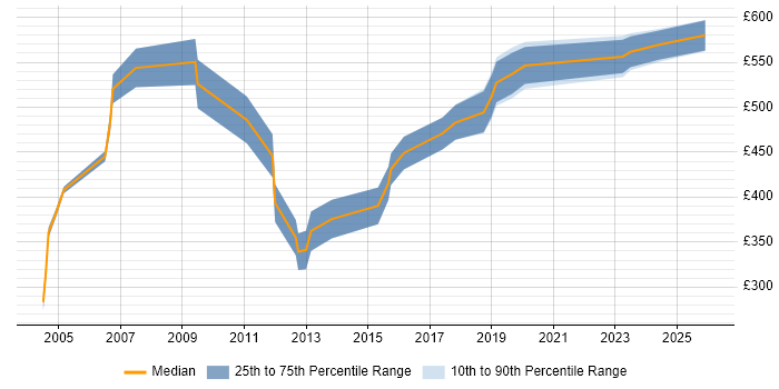 Contractor daily rate distribution trend for Integration Consultant job vacancies in Yorkshire