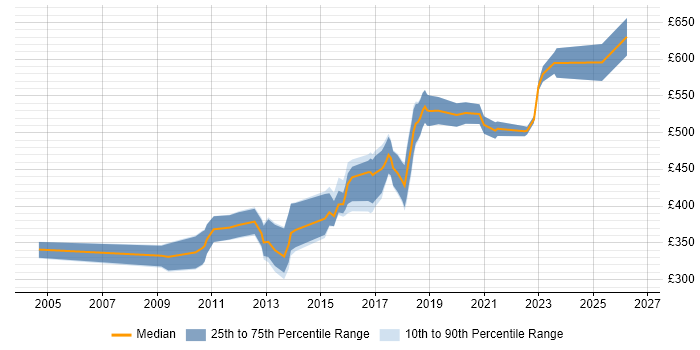 Contractor daily rate distribution trend for Integration Developer job vacancies in Yorkshire