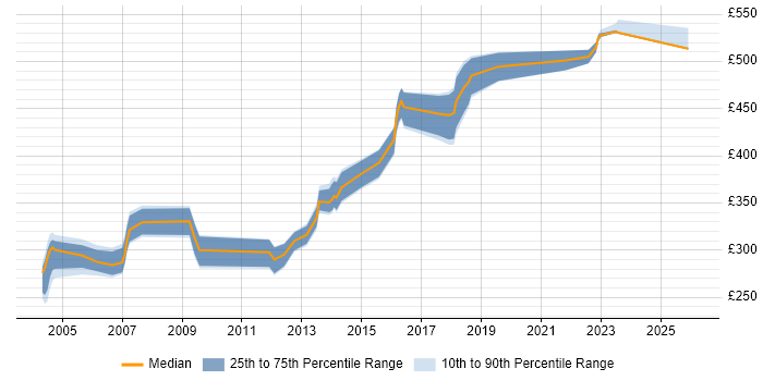 Contractor daily rate distribution trend for Integration Engineer job vacancies in Yorkshire