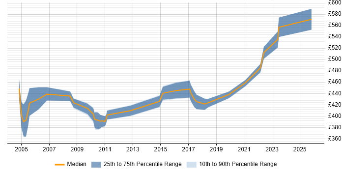 Contractor daily rate distribution trend for Integration Project Manager job vacancies in Yorkshire