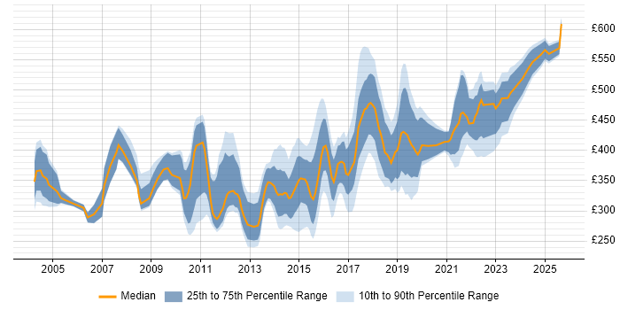 Contractor daily rate distribution trend for jobs in Yorkshire citing Integration Testing Contractor daily rate distribution trend for jobs in Yorkshire citing Integration Testing