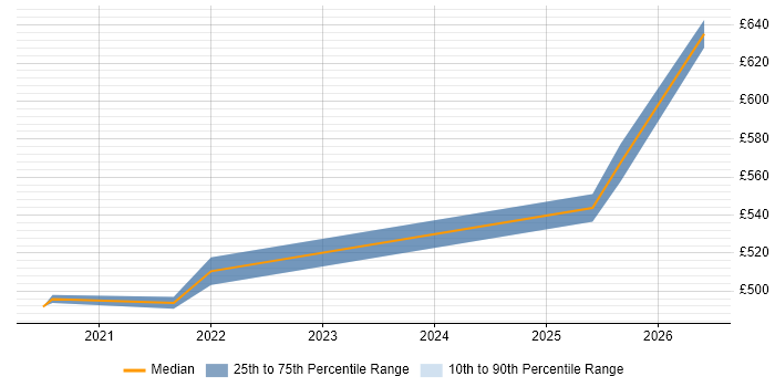 Contractor daily rate distribution trend for jobs in Yorkshire citing Intelligent Automation