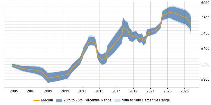 Contractor daily rate distribution trend for jobs in Yorkshire citing Internal Audit Contractor daily rate distribution trend for jobs in Yorkshire citing Internal Audit