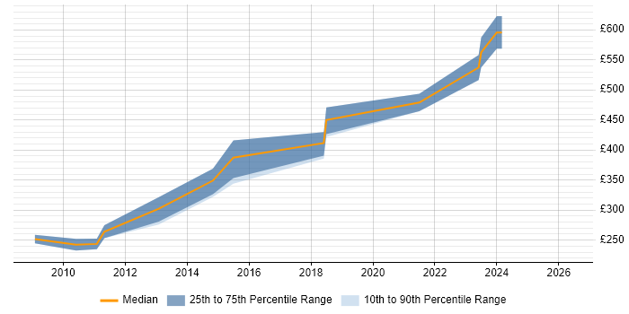 Contractor daily rate distribution trend for jobs in Yorkshire citing InterSystems Cache