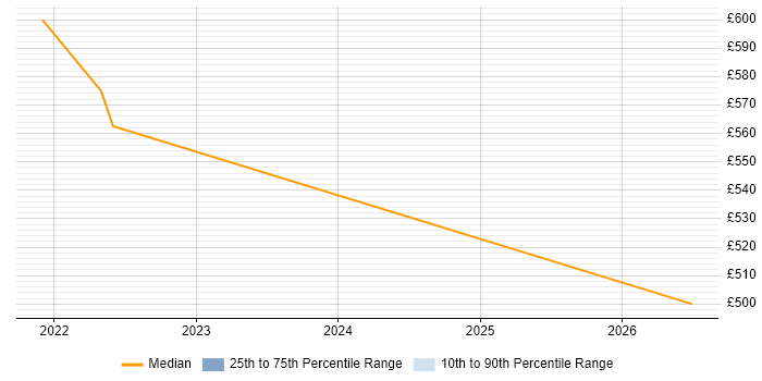 Contractor daily rate distribution trend for jobs in Yorkshire citing Inventory Control