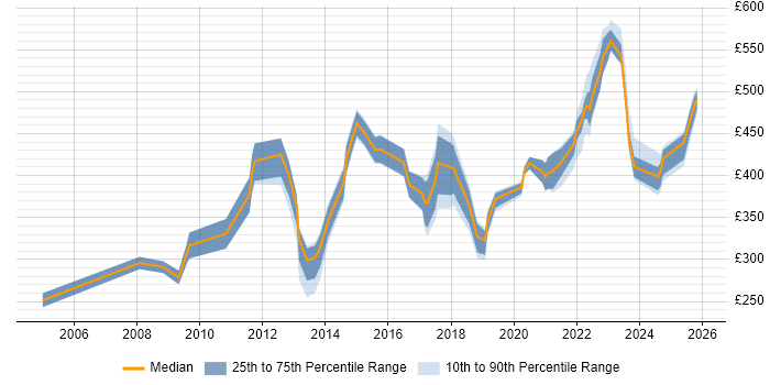 Contractor daily rate distribution trend for jobs in Yorkshire citing Inventory Management
