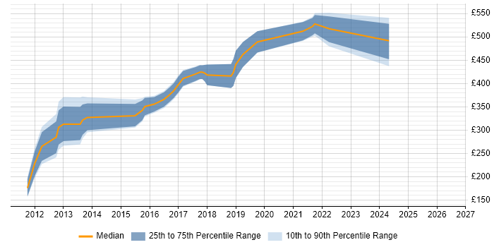 Contractor daily rate distribution trend for jobs in Yorkshire citing iOS SDK