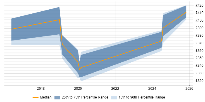 Contractor daily rate distribution trend for jobs in Yorkshire citing IOS XR