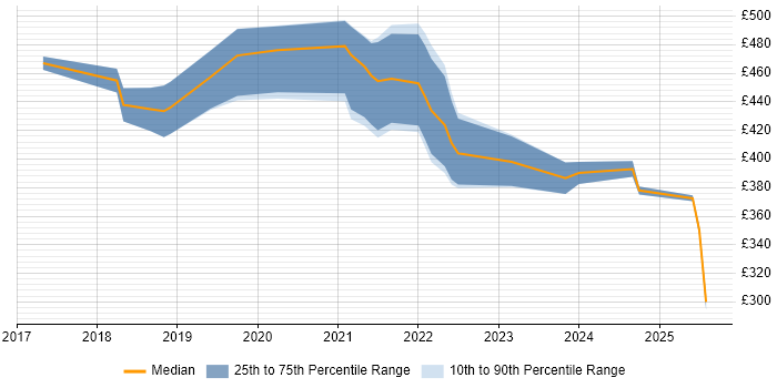 Contractor daily rate distribution trend for jobs in Yorkshire citing IoT