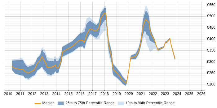 Contractor daily rate distribution trend for jobs in Yorkshire citing iPad Contractor daily rate distribution trend for jobs in Yorkshire citing iPad
