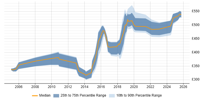Contractor daily rate distribution trend for jobs in Yorkshire citing IPsec