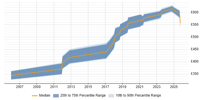 Contractor daily rate distribution trend for jobs in Yorkshire citing (ISC)2 CCSP