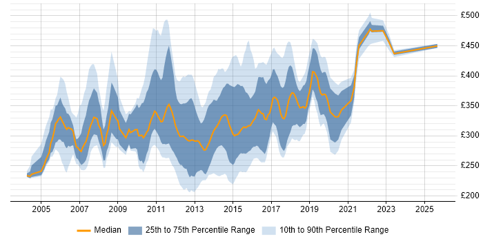 Contractor daily rate distribution trend for jobs in Yorkshire citing ISEB