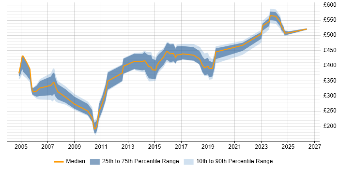 Contractor daily rate distribution trend for jobs in Yorkshire citing iSeries