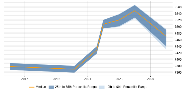 Contractor daily rate distribution trend for jobs in Yorkshire citing Isilon