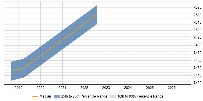 Contractor daily rate distribution trend for jobs in Yorkshire citing ISO 13485